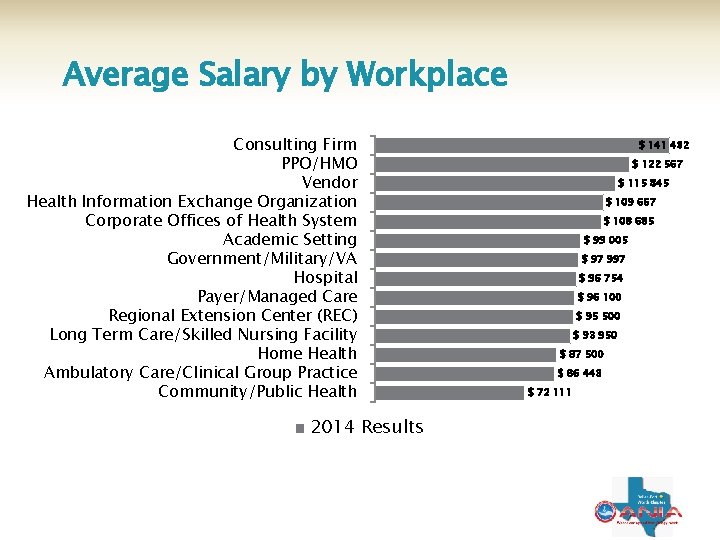 Average Salary by Workplace Consulting Firm PPO/HMO Vendor Health Information Exchange Organization Corporate Offices