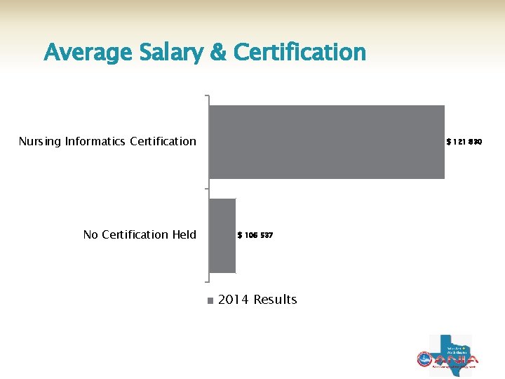 Average Salary & Certification Nursing Informatics Certification No Certification Held $ 121 830 $