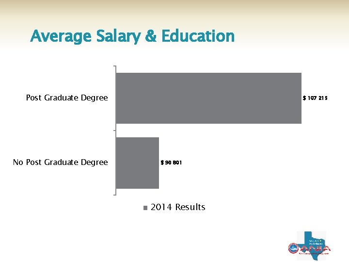 Average Salary & Education Post Graduate Degree No Post Graduate Degree $ 107 215