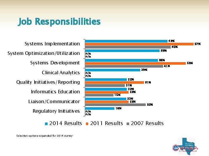 Job Responsibilities 43% Systems Implementation System Optimization/Utilization 39% n/a 38% Systems Development Clinical Analytics