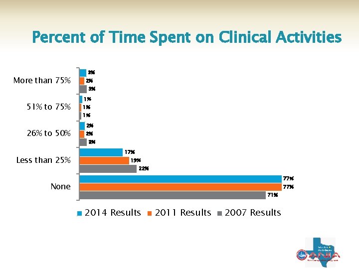 Percent of Time Spent on Clinical Activities More than 75% 51% to 75% 26%