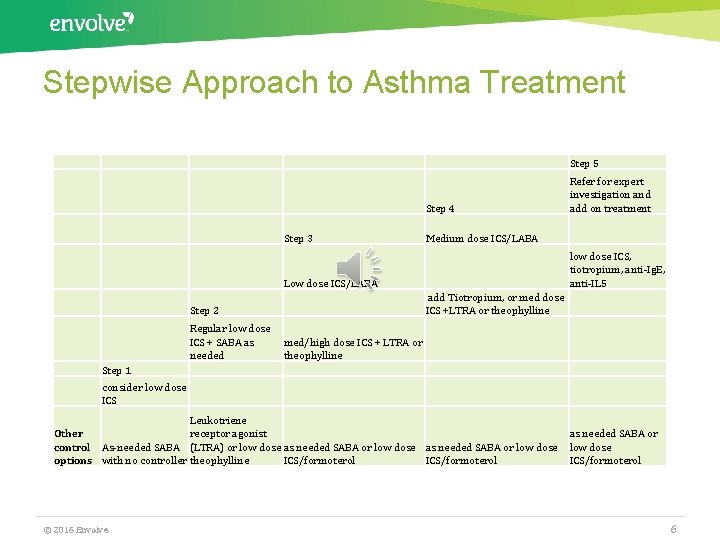 Stepwise Approach to Asthma Treatment Step 5 Step 4 Step 3 Medium dose ICS/LABA