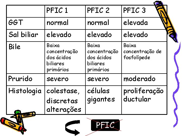 PFIC 1 PFIC 2 PFIC 3 GGT normal elevada Sal biliar elevado Bile Baixa