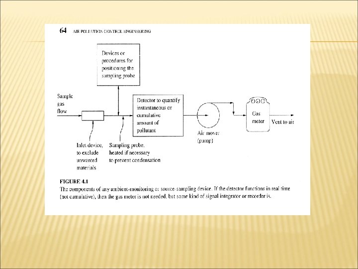 Ch 4 Air pollution Measurements Emission Estimates Types