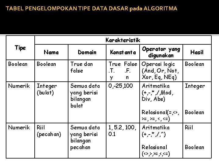 TABEL PENGELOMPOKAN TIPE DATA DASAR pada ALGORITMA Karakteristik Tipe Nama Domain Konstanta Operator yang