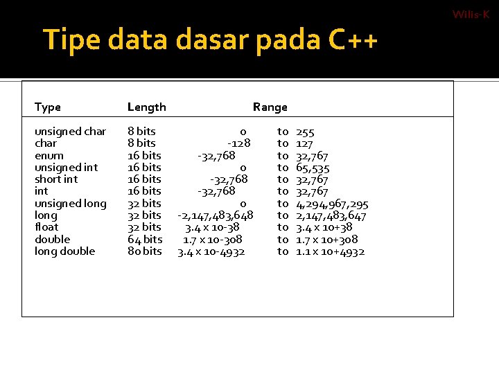 Tipe data dasar pada C++ Type Length unsigned char enum unsigned int short int