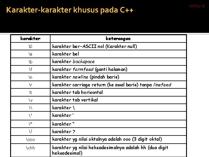 Karakter-karakter khusus pada C++ karakter keterangan   karakter ber-ASCII nol (Karakter null) a karakter