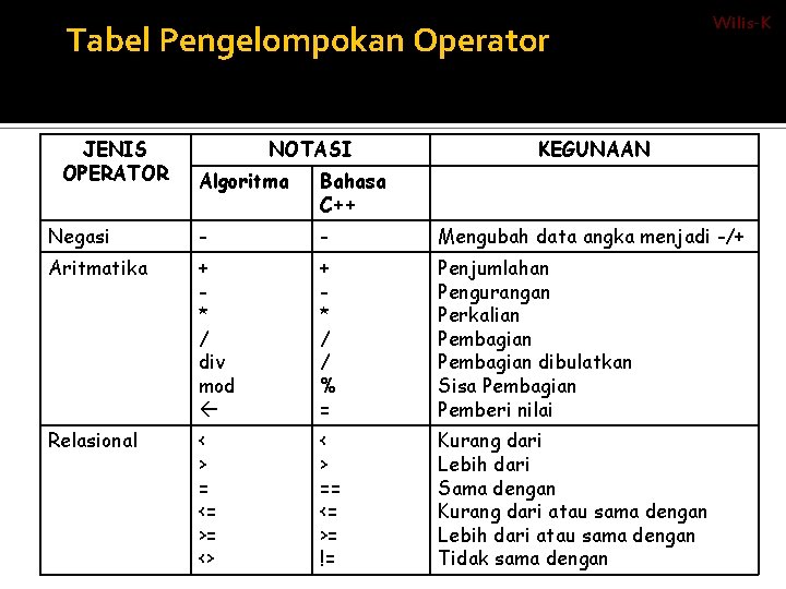 Tabel Pengelompokan Operator JENIS OPERATOR NOTASI Wilis-K KEGUNAAN Algoritma Bahasa C++ Negasi - -