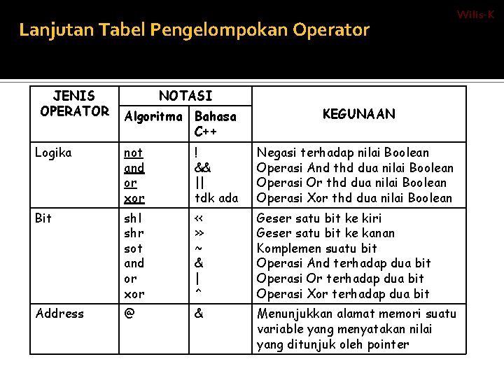 Lanjutan Tabel Pengelompokan Operator JENIS OPERATOR NOTASI Algoritma Bahasa C++ KEGUNAAN Logika not and