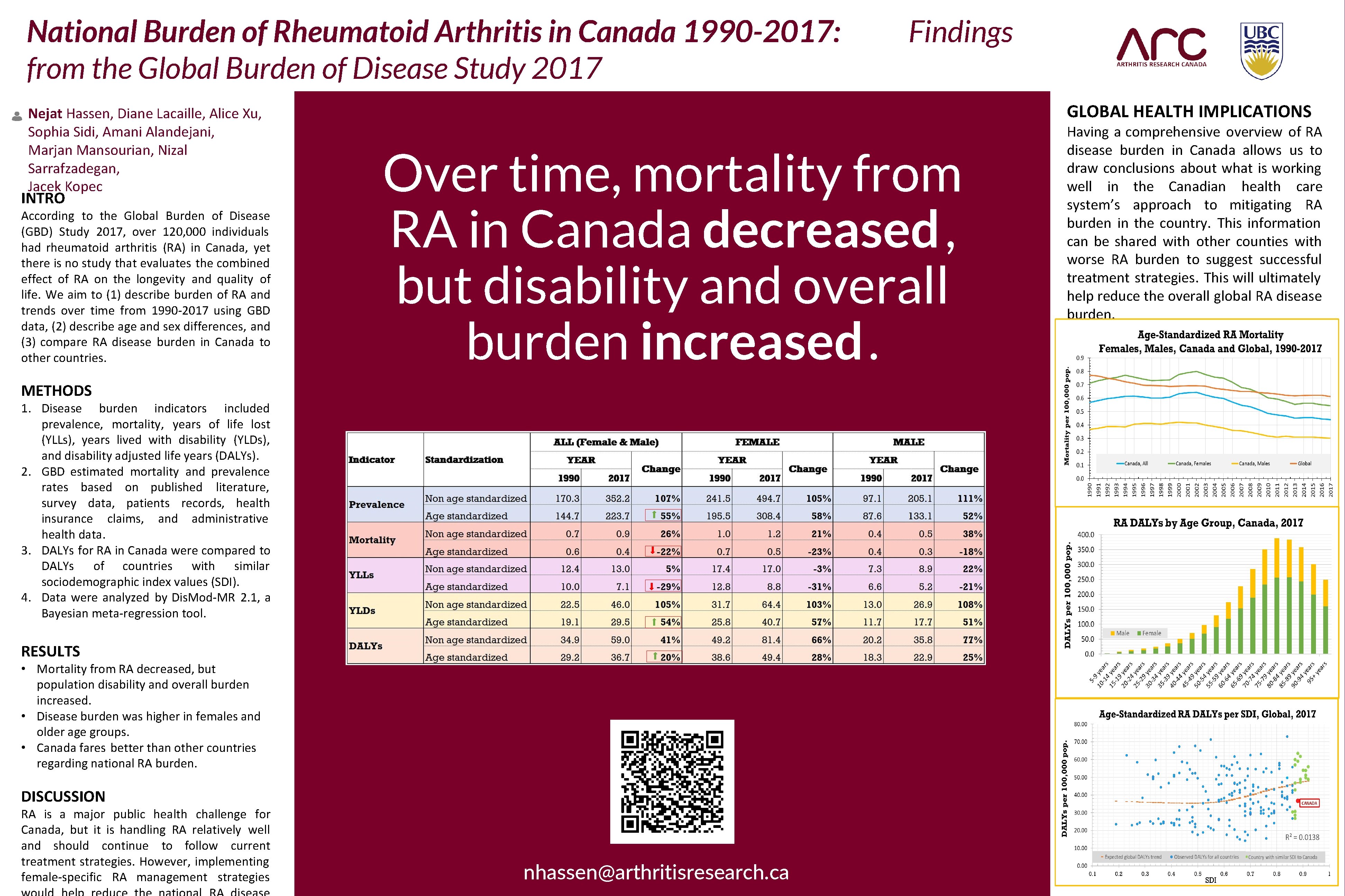 National Burden of Rheumatoid Arthritis in Canada 1990