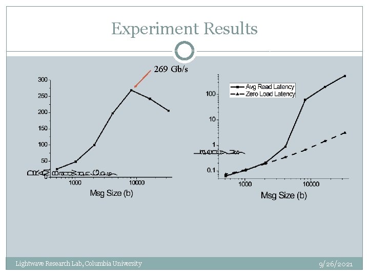 Experiment Results 269 Gb/s Lightwave Research Lab, Columbia University 9/26/2021 