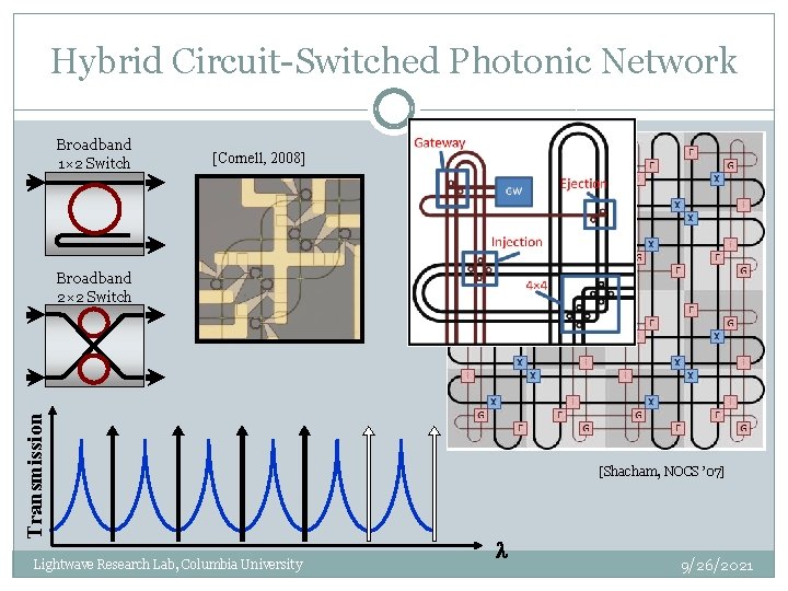 Hybrid Circuit-Switched Photonic Network Broadband 1× 2 Switch [Cornell, 2008] Transmission Broadband 2× 2