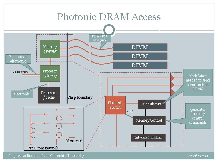 Photonic DRAM Access Fiber / PCB waveguide DIMM Memory gateway DIMM Photonic + electronic
