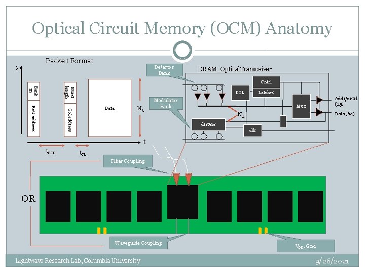 Optical Circuit Memory (OCM) Anatomy Packe t Format Detector Bank λ DRAM_Optical. Transceiver Cntrl