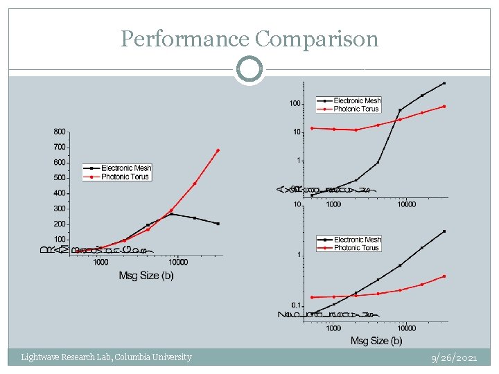 Performance Comparison Lightwave Research Lab, Columbia University 9/26/2021 