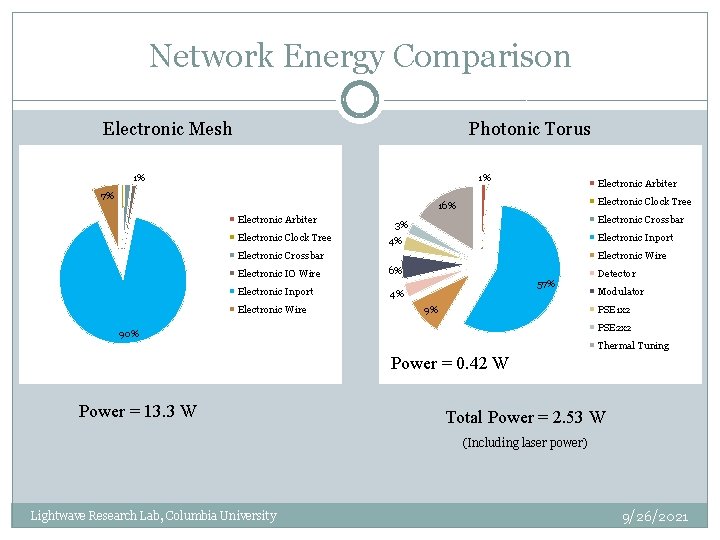 Network Energy Comparison Electronic Mesh Photonic Torus 1% 1% 7% Electronic Arbiter Electronic Clock