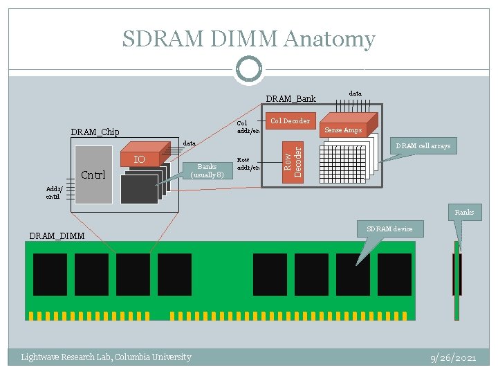 SDRAM DIMM Anatomy DRAM_Bank DRAM_Chip data IO Cntrl Banks (usually 8) Row addr/en Col