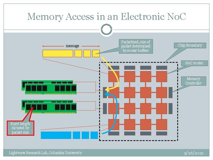 Memory Access in an Electronic No. C message Packetized, size of packet determined by