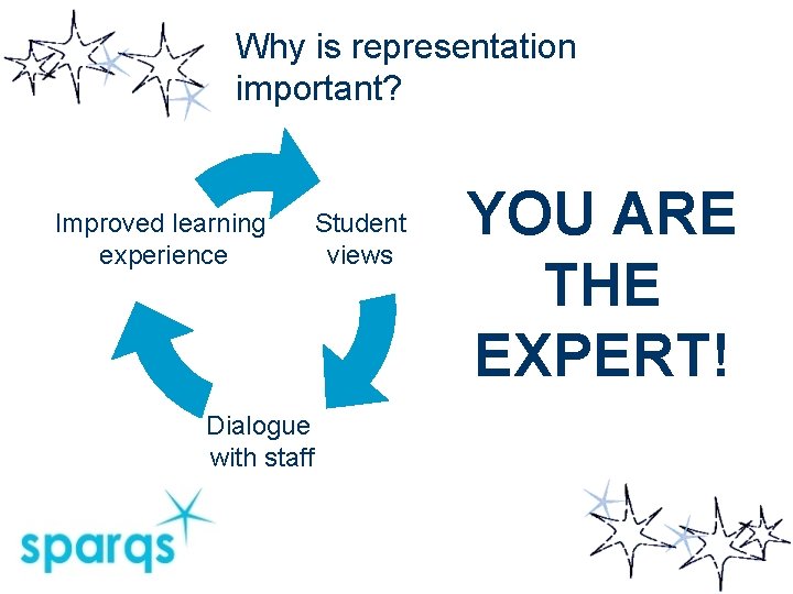 Why is representation important? Improved learning experience Dialogue with staff Student views YOU ARE