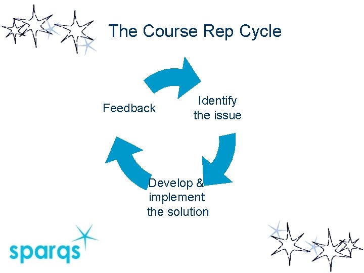 The Course Rep Cycle Feedback Identify the issue Develop & implement the solution 