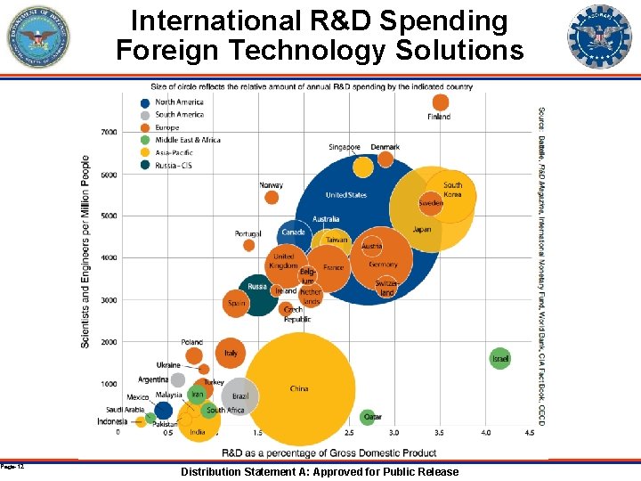 Page-12 International R&D Spending Foreign Technology Solutions Distribution Statement A: Approved for Public Release