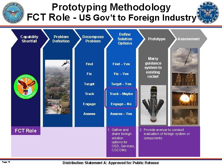 Prototyping Methodology FCT Role - US Gov’t to Foreign Industry Capability Shortfall FCT Role