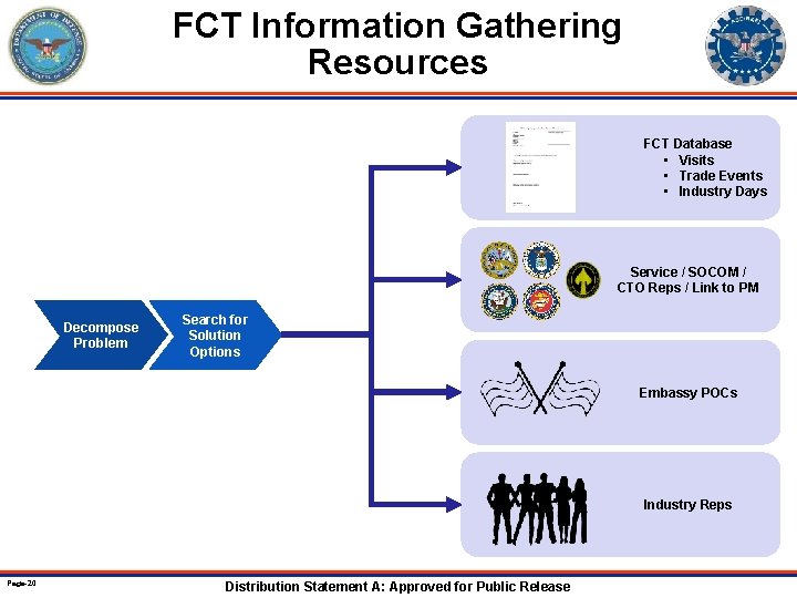 FCT Information Gathering Resources FCT Database • Visits • Trade Events • Industry Days