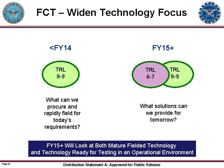 FCT – Widen Technology Focus <FY 14 TRL 8 -9 What can we procure