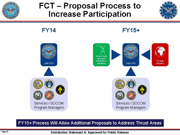 FCT – Proposal Process to Increase Participation FY 14 OSD CTO Services / SOCOM
