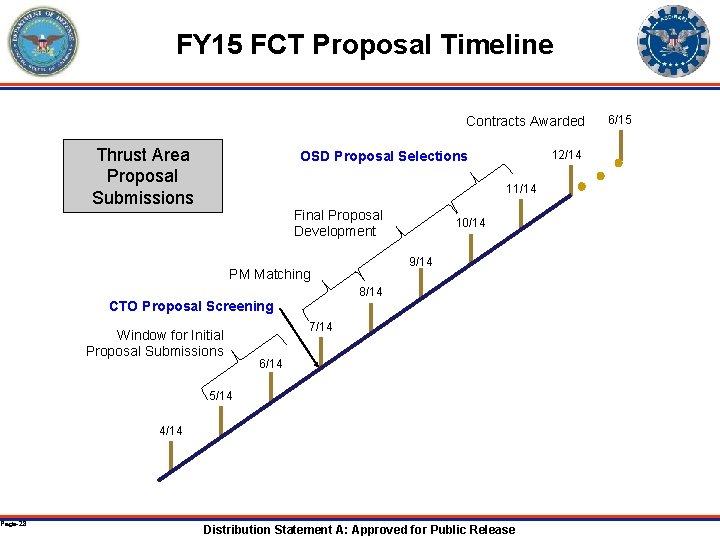 Page-28 FY 15 FCT Proposal Timeline Contracts Awarded Thrust Area Proposal Submissions 12/14 OSD