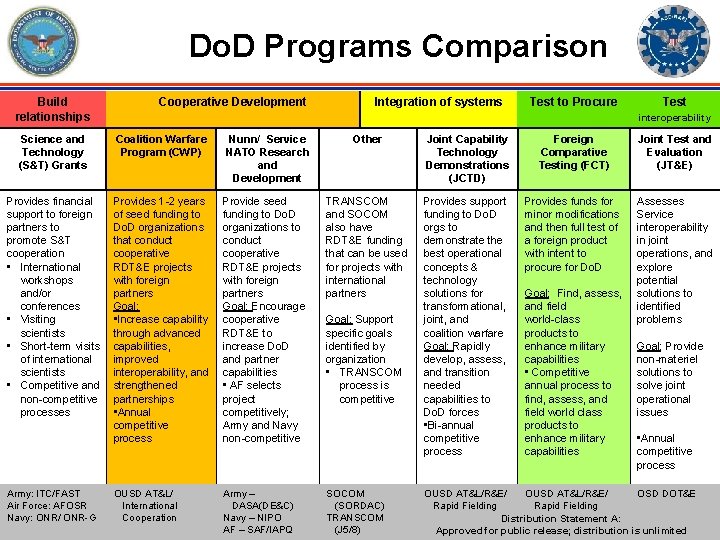 Do. D Programs Comparison Build relationships Cooperative Development Integration of systems Test to Procure