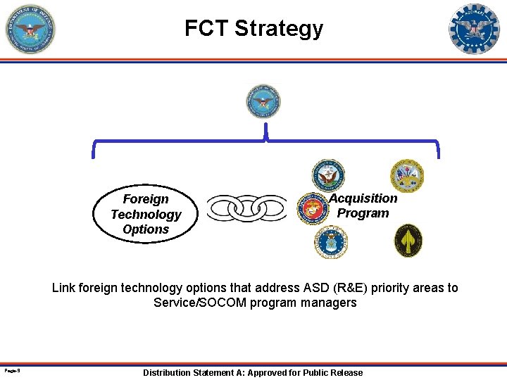 FCT Strategy Foreign Technology Options Acquisition Program Link foreign technology options that address ASD
