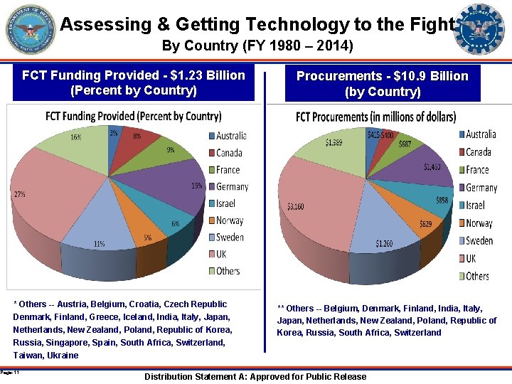 Assessing & Getting Technology to the Fight By Country (FY 1980 – 2014) FCT