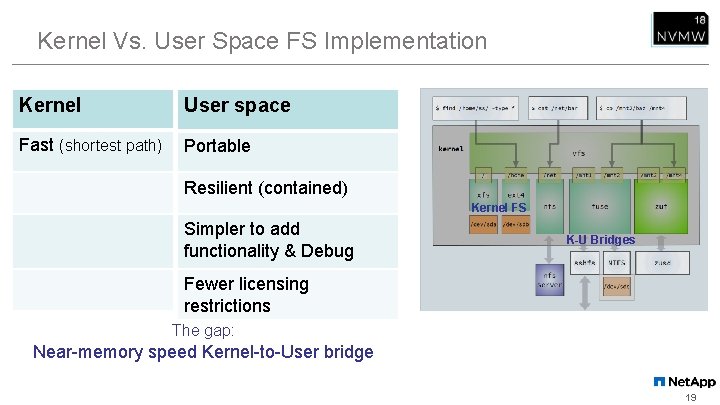 Kernel Vs. User Space FS Implementation Kernel User space Fast (shortest path) Portable Resilient