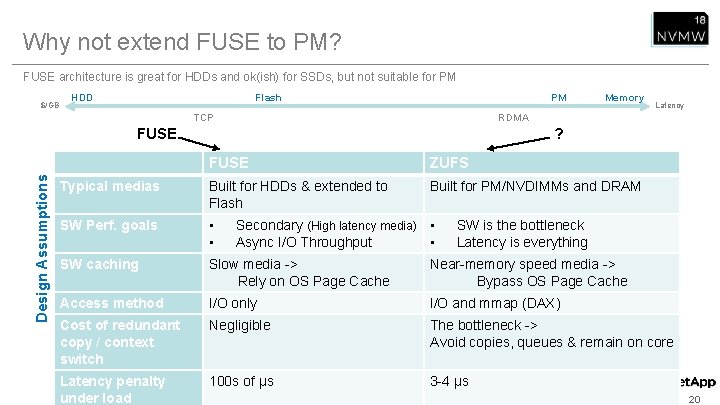 Why not extend FUSE to PM? FUSE architecture is great for HDDs and ok(ish)