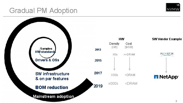 Gradual PM Adoption HW Density Cost Samples HW standards 2013 Drivers & OSs 2015