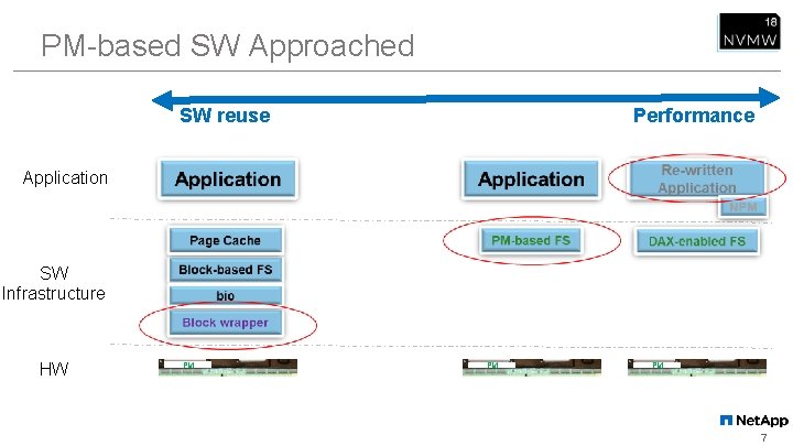 PM-based SW Approached SW reuse Performance Application SW Infrastructure HW PM PM PM 7