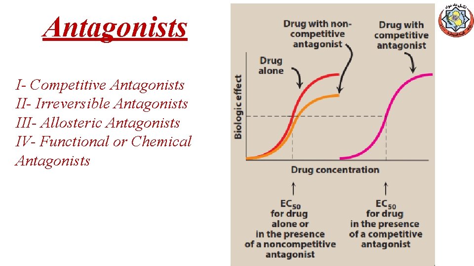 Antagonists I- Competitive Antagonists II- Irreversible Antagonists III- Allosteric Antagonists IV- Functional or Chemical