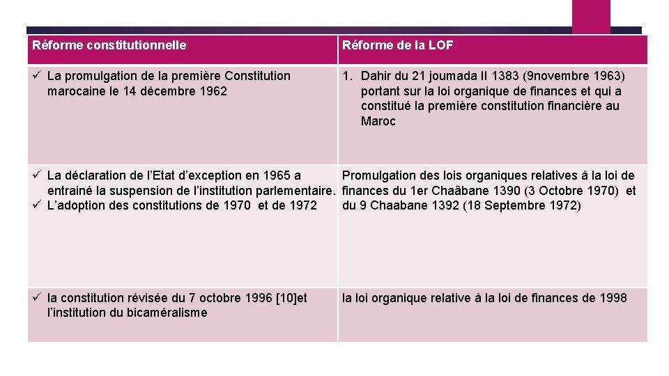 Réforme constitutionnelle Réforme de la LOF ü La promulgation de la première Constitution marocaine