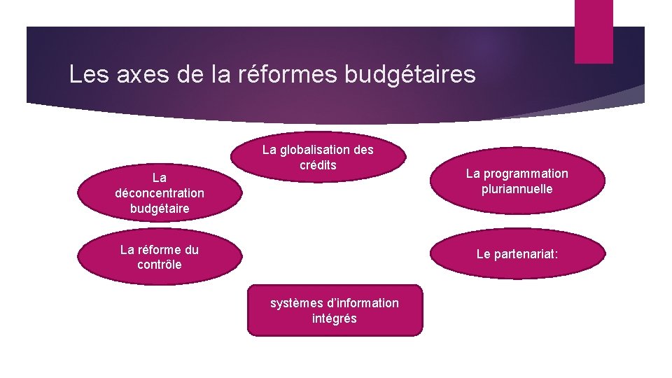 Les axes de la réformes budgétaires La déconcentration budgétaire La globalisation des crédits La