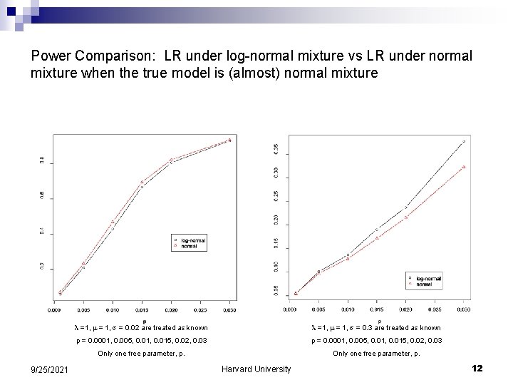 Power Comparison: LR under log-normal mixture vs LR under normal mixture when the true