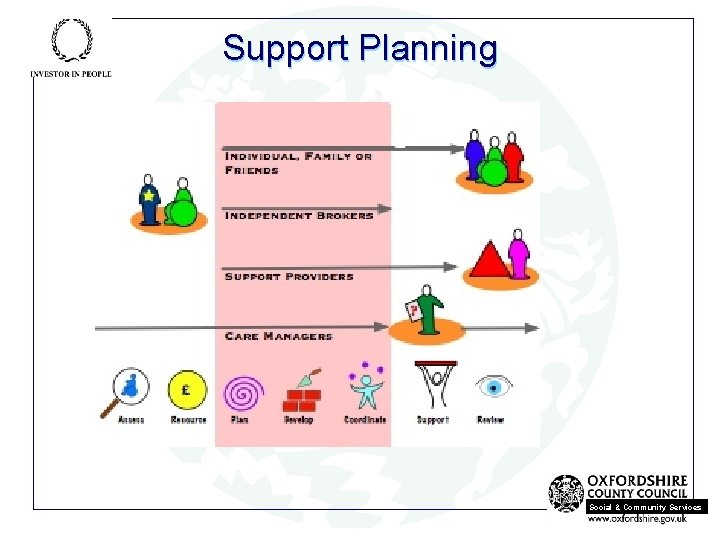 Support Planning Social & Community Services 