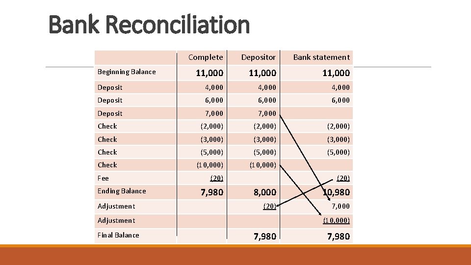 Bank Reconciliation Complete Depositor Bank statement 11, 000 Deposit 4, 000 Deposit 6, 000