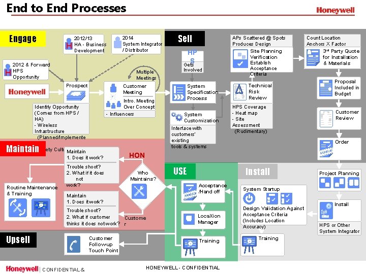 End to End Processes Engage H H 2012/13 HA - Business Development 2012 &