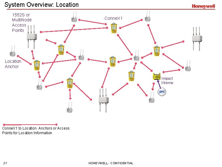 System Overview: Location 1552 S or Multi. Node Access Points Conne. X 1 Location