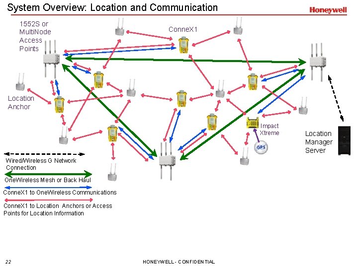 System Overview: Location and Communication 1552 S or Multi. Node Access Points Conne. X
