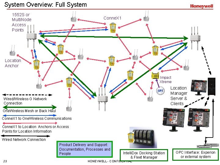 System Overview: Full System 1552 S or Multi. Node Access Points Conne. X 1