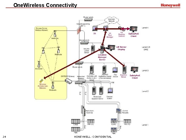 One. Wireless Connectivity 24 HONEYWELL - CONFIDENTIAL 