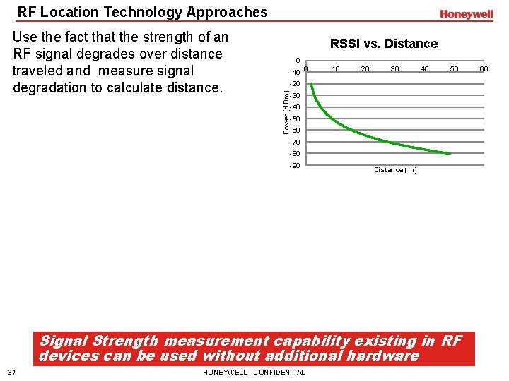 RF Location Technology Approaches RSSI vs. Distance 0 -10 0 10 20 30 40