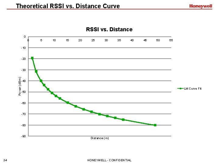 Theoretical RSSI vs. Distance Curve RSSI vs. Distance 0 0 5 10 15 20